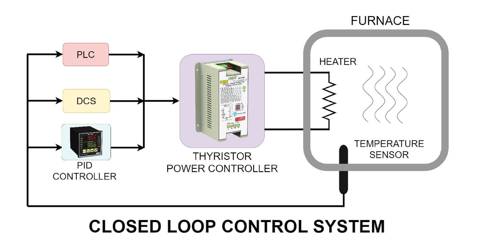 thyristor-power-controller-closed-loop-control-system
